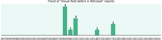 Could Nitrostat cause Visual field defect? Could Nitrostat cause Visual field defect?